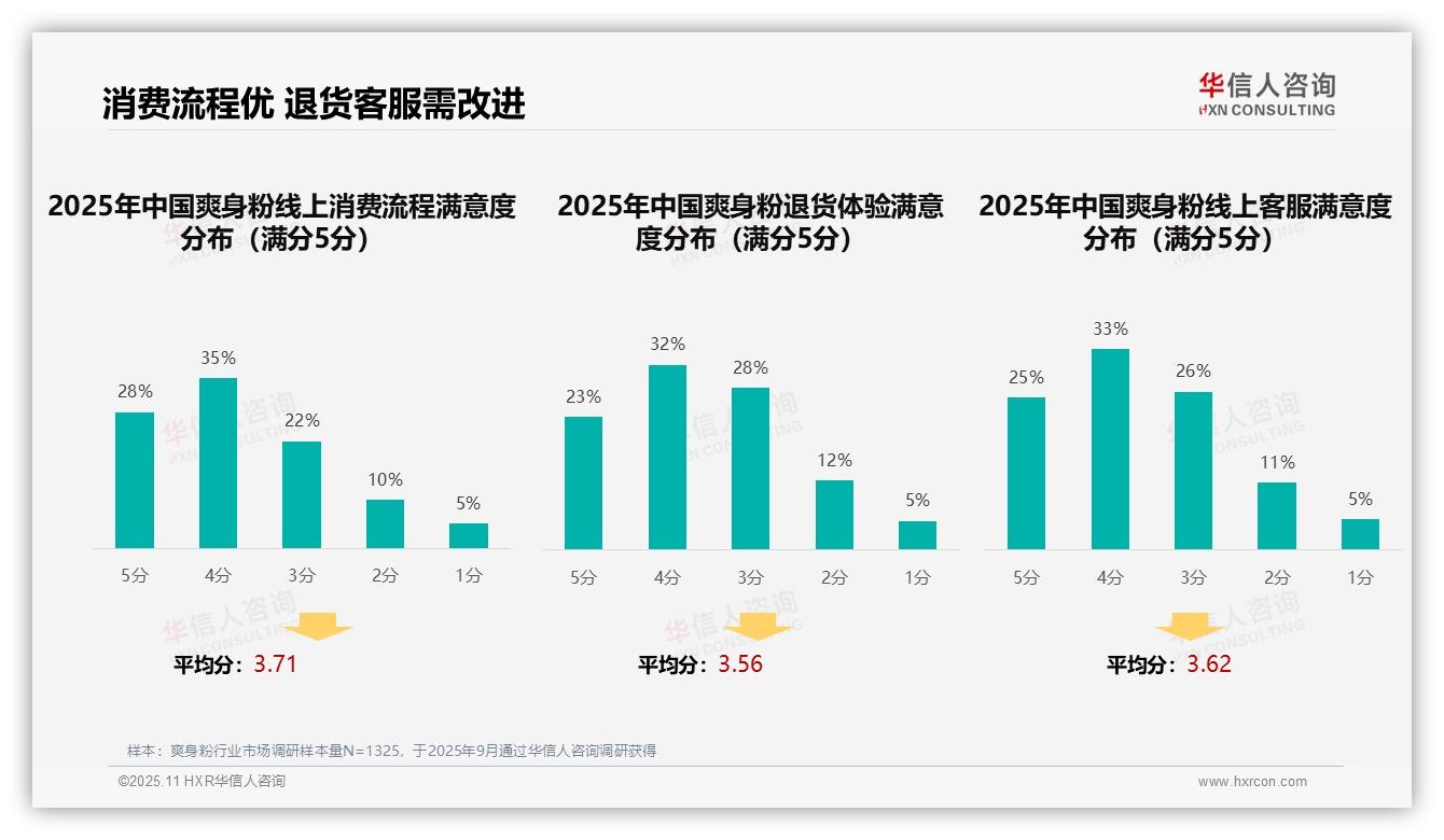 35%消费者偏好亲友口碑推荐，华信人咨询报告完整数据已发布-2025年11月-爽身粉-38