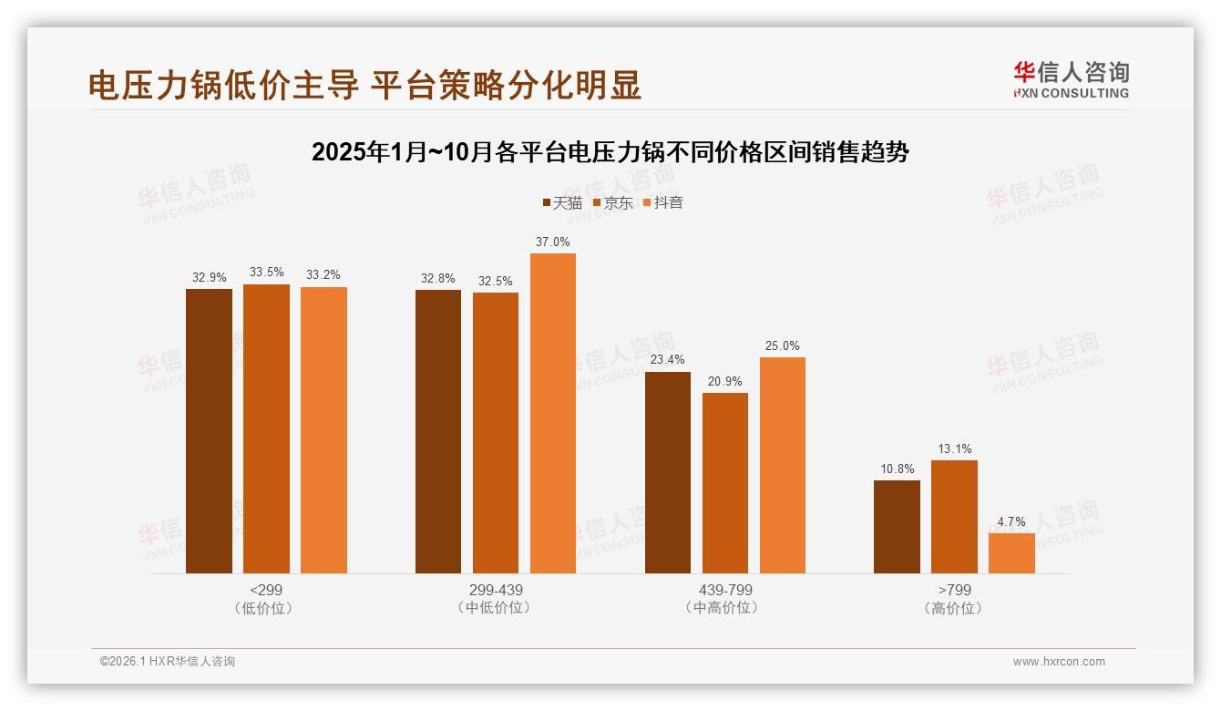 电压力锅501~800元占37%销售黄金带，华信人咨询报告披露如何卡位中端价段-2026年1月-电压力锅-38