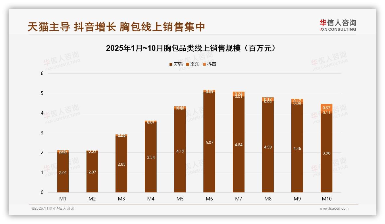 华信人咨询数据洞察：26到35岁男性占41%胸包消费，中号容量最吸金-2026年1月-胸包-38