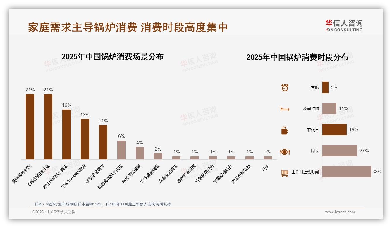 华信人咨询锅炉趋势报告：42%家庭决策者主导锅炉消费，低线城市成增量蓝海-2026年1月-锅炉-38