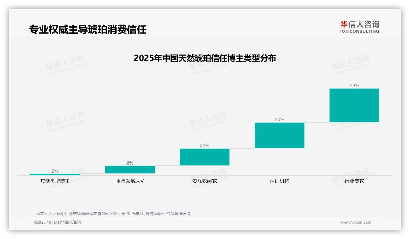 重磅发现：39%消费者信任行业专家选购琥珀，华信人咨询报告发布-2025年10月-天然琥珀-38