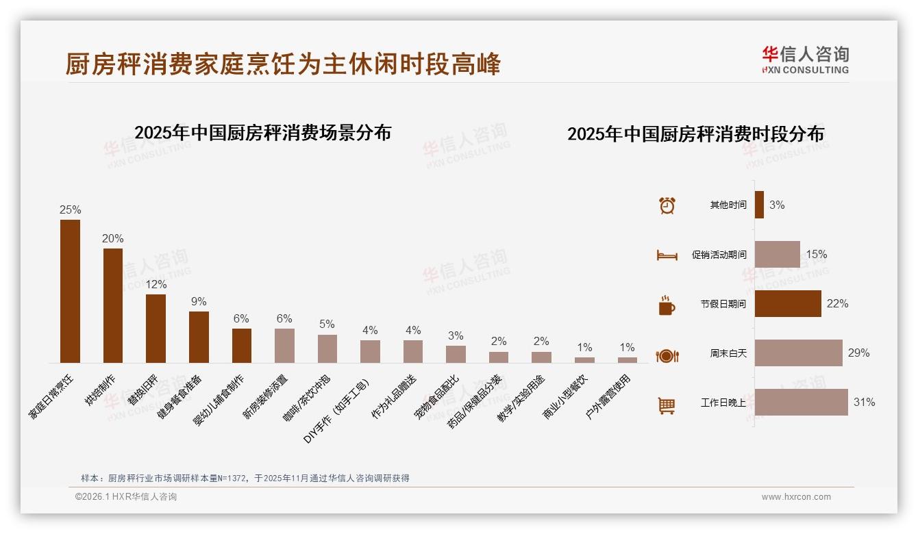 27%为提升烹饪精度购秤，厨房秤场景教育撬动烘焙增量——华信人咨询市场扫描-2026年1月-厨房秤-38