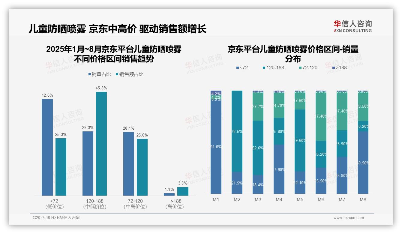 据华信人咨询报告：中高端儿童防晒喷雾贡献45.8%销售额-2025年10月-儿童防晒喷雾-38