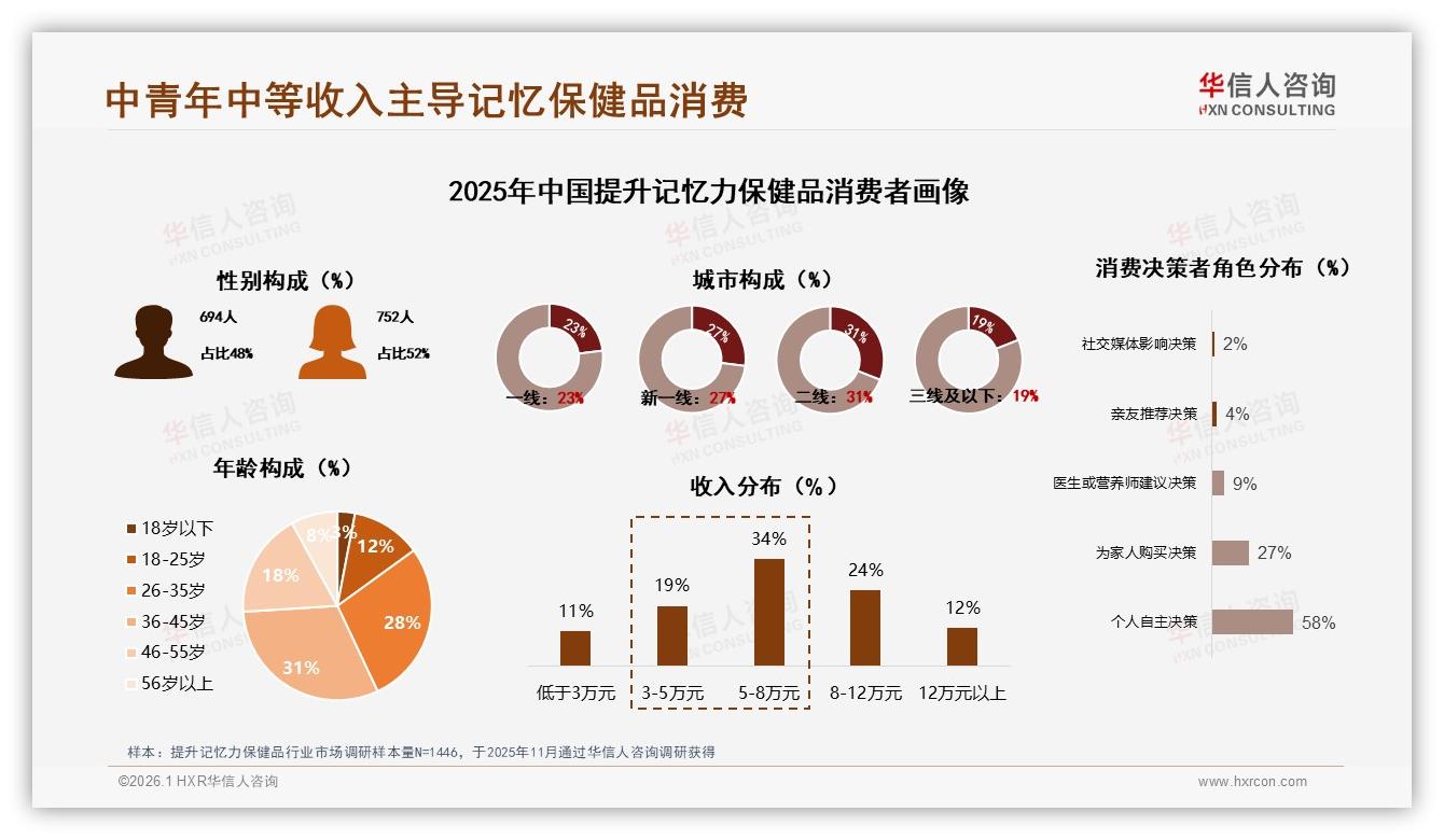 华信人咨询专题解读：41%消费者早晨服用提升记忆力保健品，片剂胶囊37%形态最主流-2026年1月-提升记忆力保健品-38