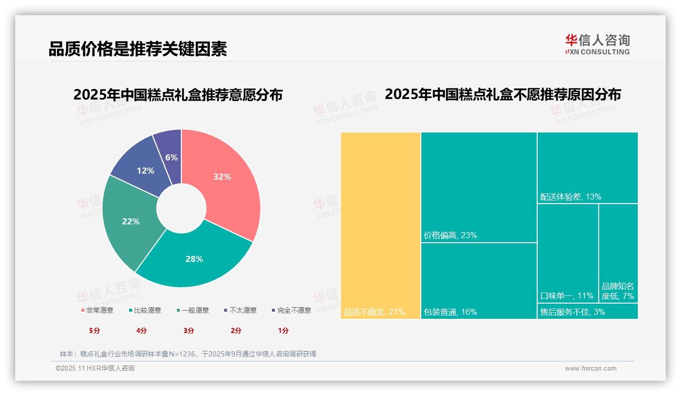 权威印证：华信人咨询调研报告确认口味品质31%主导糕点礼盒消费决策-2025年11月-糕点礼盒-38