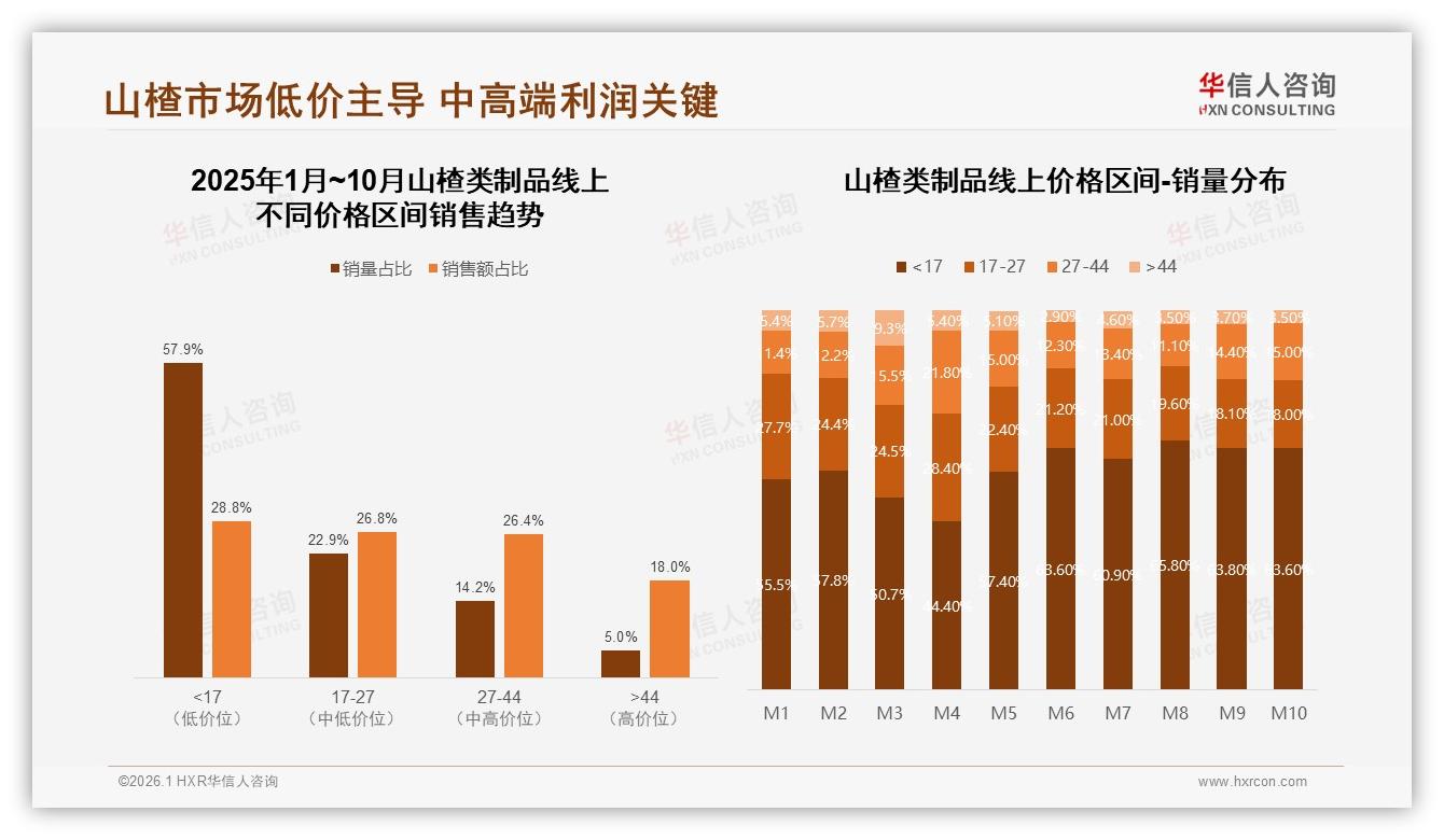 华信人咨询品类洞察：57.9%销量靠低价山楂类制品，利润却被高客单18%销售额收割-2026年1月-山楂类制品-38