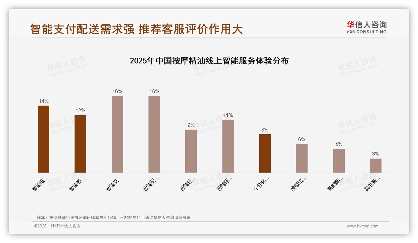 华信人咨询行业透视：50%复购率以上占半数，30%尝新冲动驱动品牌流转-2026年1月-按摩精油-38