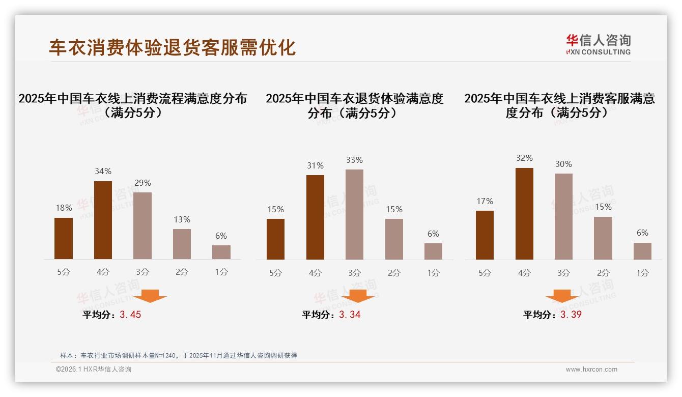 华信人咨询数据洞察：53%消费者愿向亲友推荐车衣，价格高仍成27%劝退点-2026年1月-车衣-38