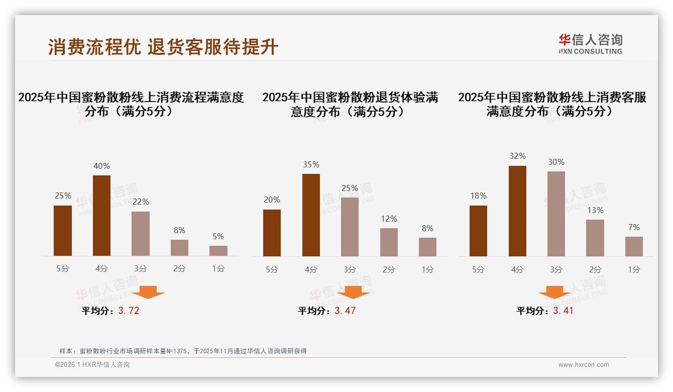 华信人咨询权威发布：88%女性消费者主导蜜粉散粉，国产品牌65%占比抢占心智-2026年1月-蜜粉散粉-38