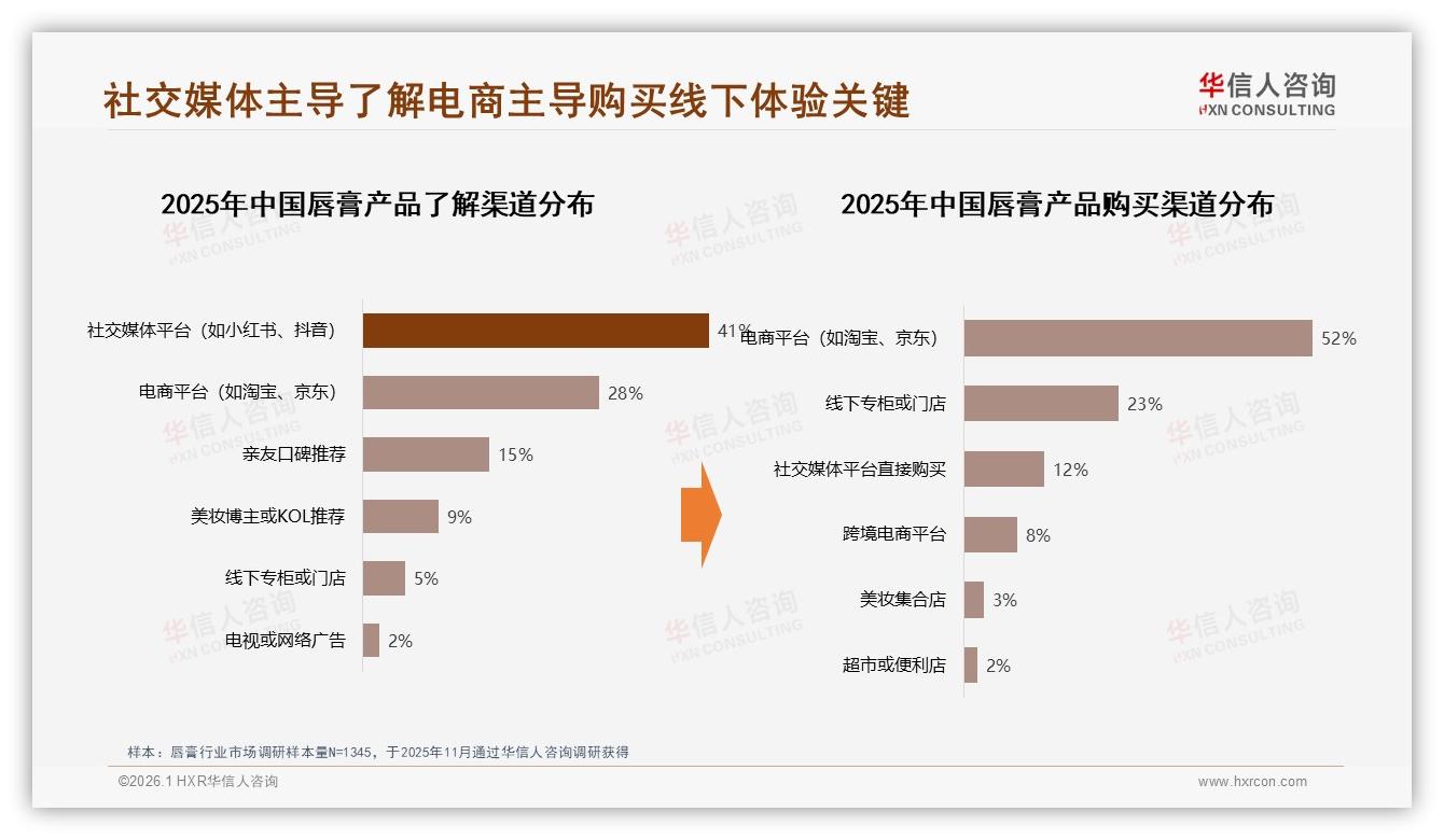 华信人咨询唇膏品类年报：18到35岁女性占73%推动唇膏中端50元主流-2026年1月-唇膏-38