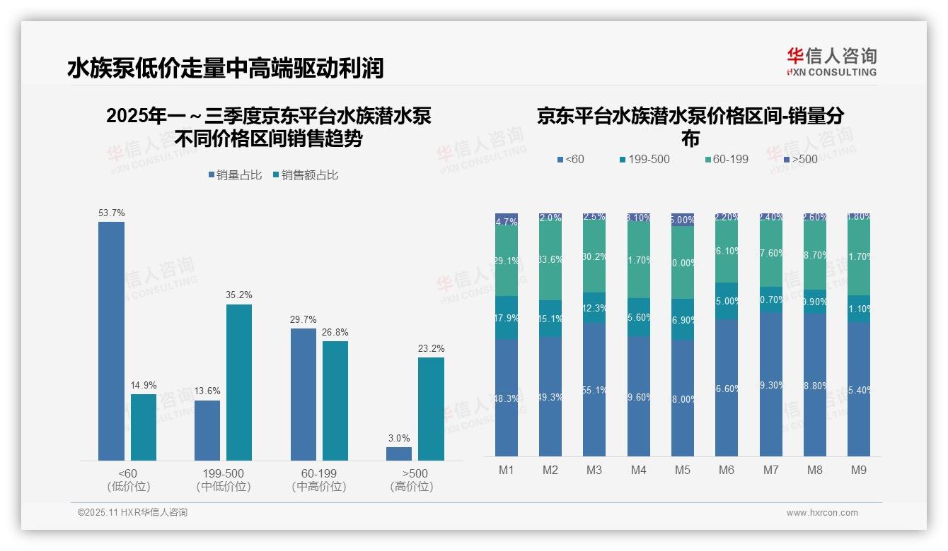 华信人咨询报告揭示：中端水族潜水泵贡献42.3%销售额-2025年11月-水族潜水泵-38