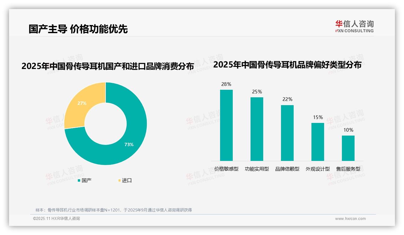 华信人咨询发布专项报告：73%消费者偏好国产骨传导耳机-2025年11月-骨传导耳机-38