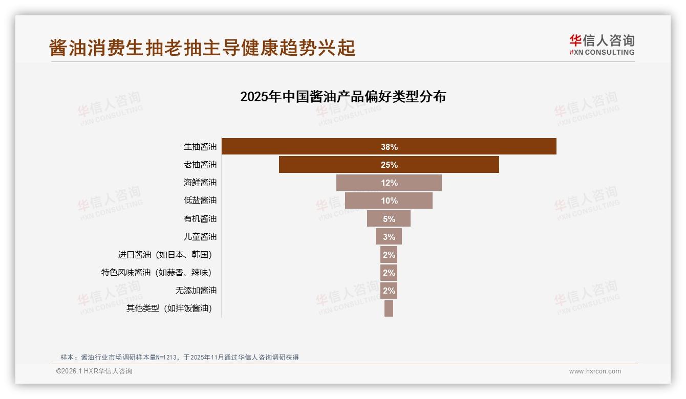 华信人咨询品类洞察：88%消费者首选国产酱油，进口溢价空间受限-2026年1月-酱油-38