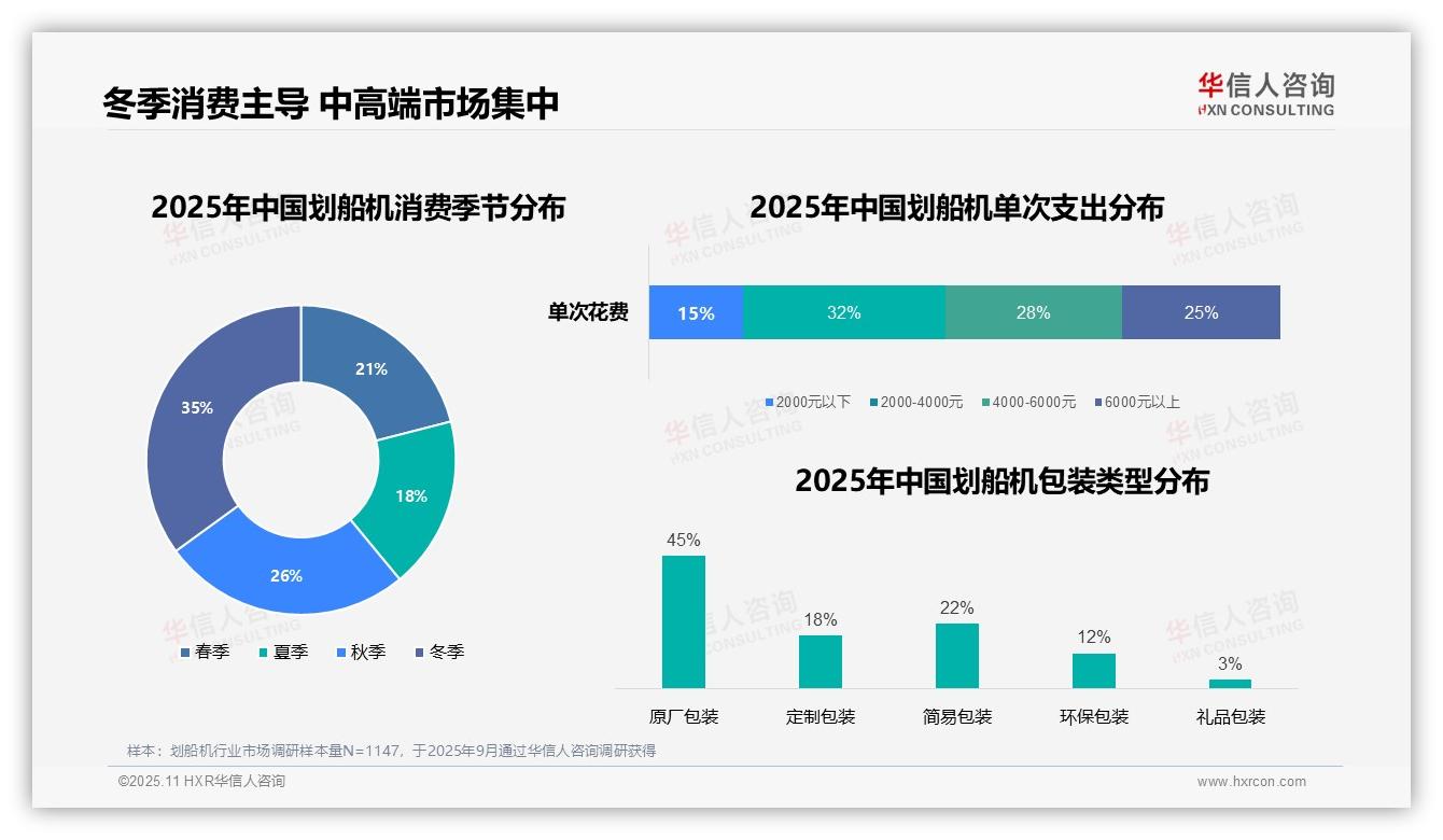 华信人咨询报告出炉，指出冬季划船机消费占比35%-2025年11月-划船机-38