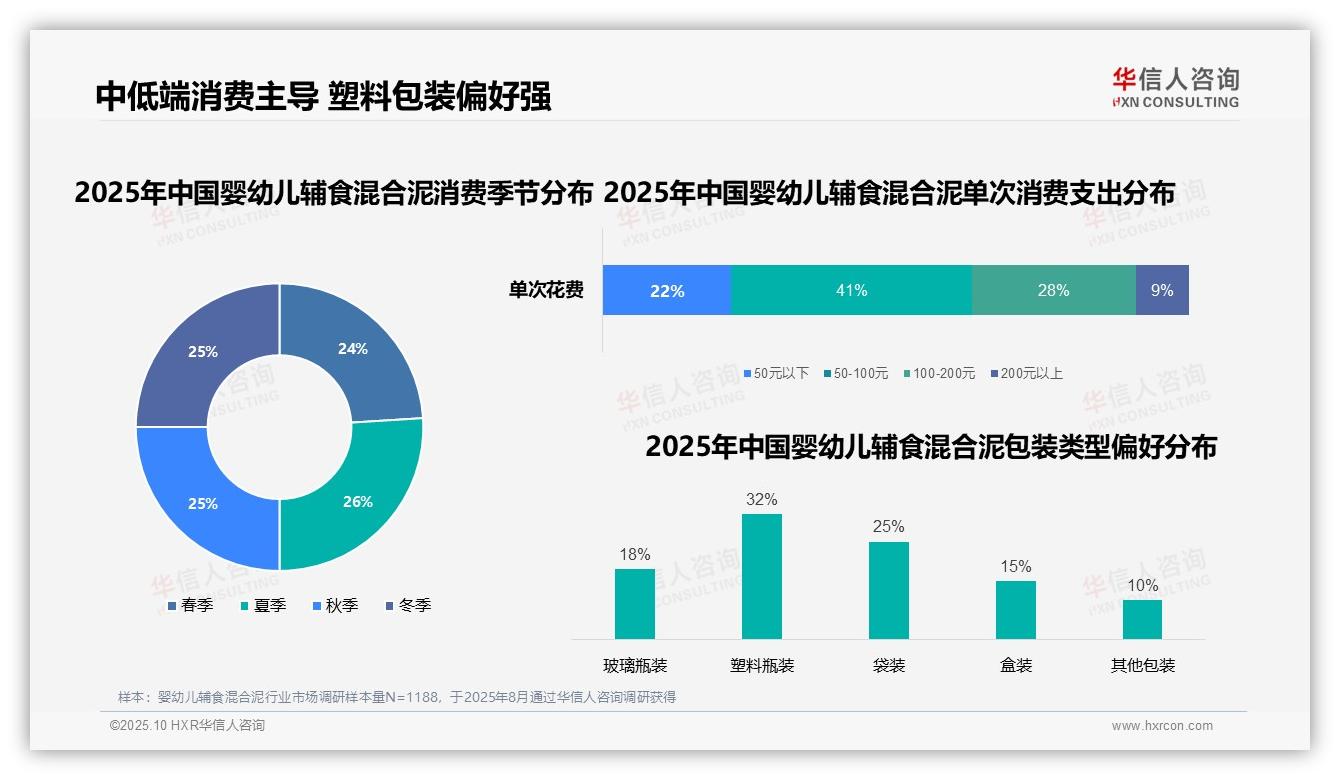 华信人咨询报告揭示：50%消费者电商平台购买-2025年10月-婴幼儿辅食混合泥-38