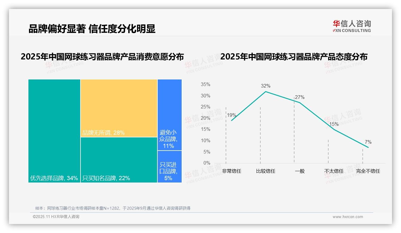 权威印证：华信人咨询调研报告确认67%网球练习器消费者选择国产品牌-2025年11月-网球练习器-38