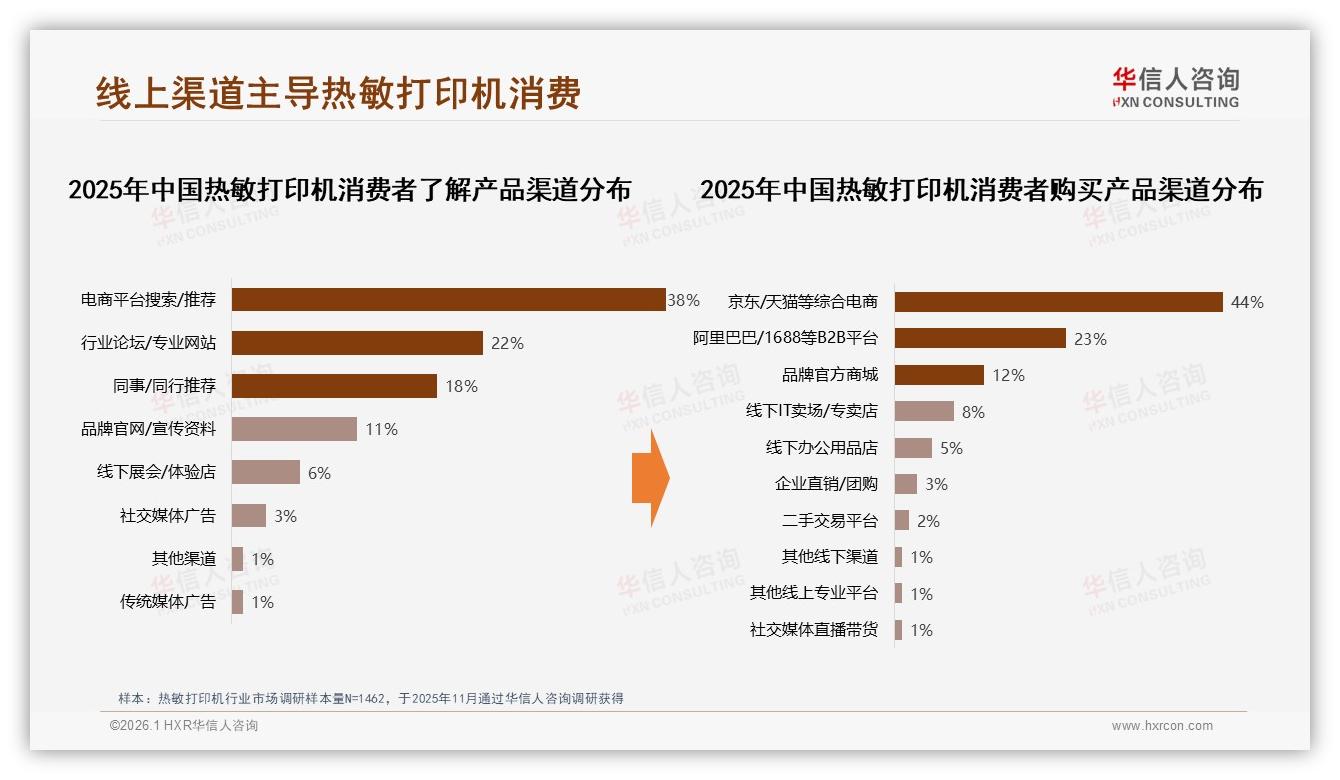 华信人咨询年度复盘：44%消费者京东天猫买热敏打印机，线上渠道独大——华信人咨询热敏打印机调研结果-2026年1月-热敏打印机-38