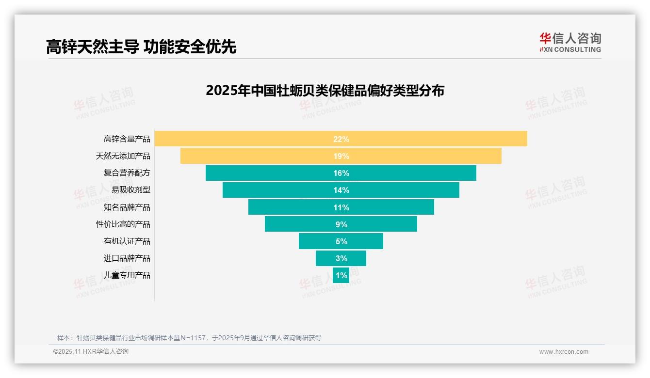 华信人咨询报告出炉，指出22%消费者偏好补锌功能居首-2025年11月-牡蛎贝类保健品-38