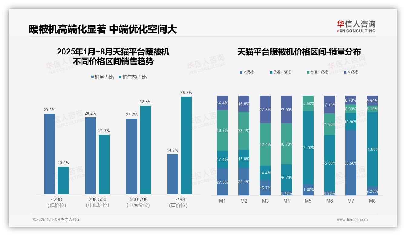 官方数据：华信人咨询报告显示抖音暖被机低价销售额占比81.4%-2025年10月-暖被机-38