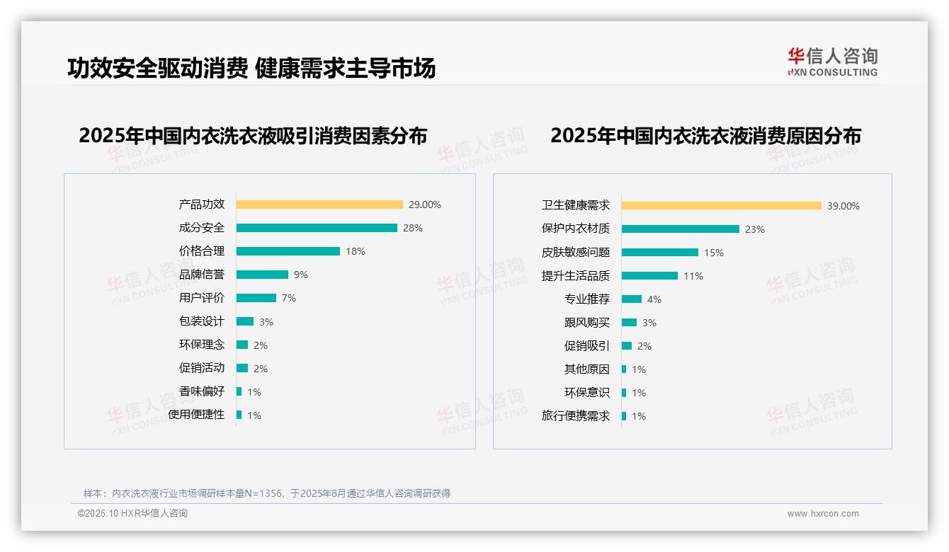 据华信人咨询报告：39%消费决策基于健康需求-2025年10月-内衣洗衣液-38