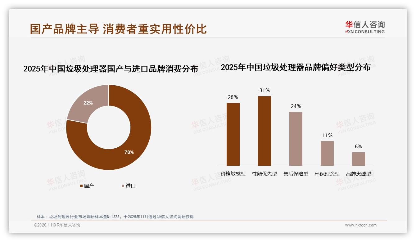 华信人咨询行业观察：38%消费者因性能不满意更换垃圾处理器品牌——主标题——华信人咨询垃圾处理器白皮书指出-2026年1月-垃圾处理器-38