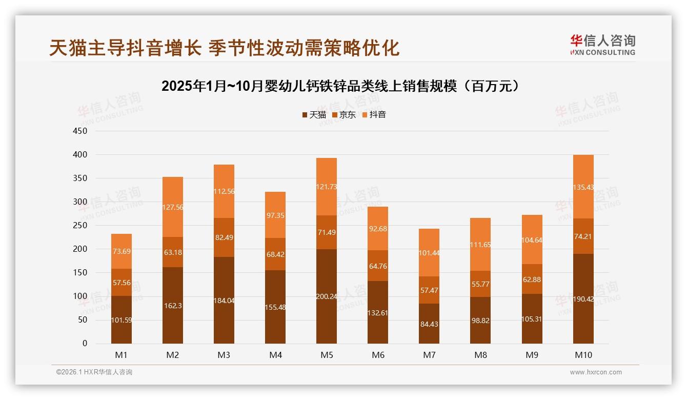 冬季钙铁锌消费30%迎高峰，瓶装颗粒32%妈妈最爱——华信人咨询年度复盘-2026年1月-婴幼儿钙铁锌-38
