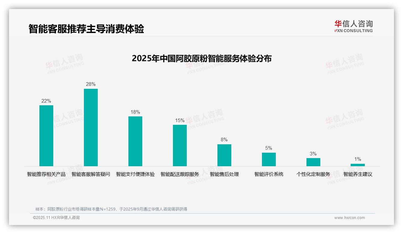 权威印证：华信人咨询调研报告确认口碑推荐占比38%成首选渠道-2025年11月-阿胶原粉-38