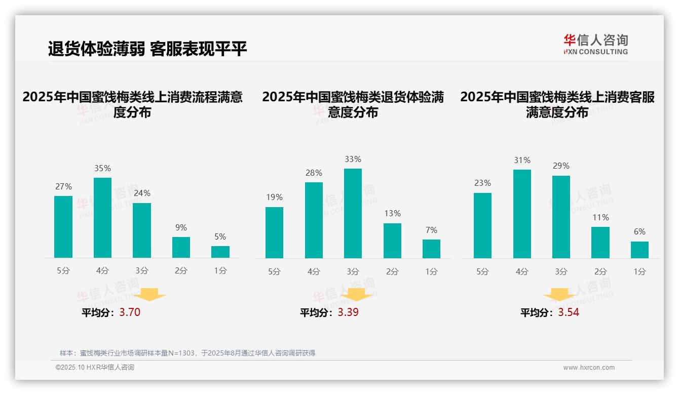 32%蜜饯梅类消费者偏好社交媒体广告，华信人咨询报告给出权威数据-2025年10月-蜜饯梅类-38