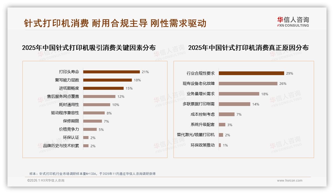 华信人咨询针式打印机品类年报：国产品牌83%占比服务成本节约型28%用户首选-2026年1月-针式打印机-38