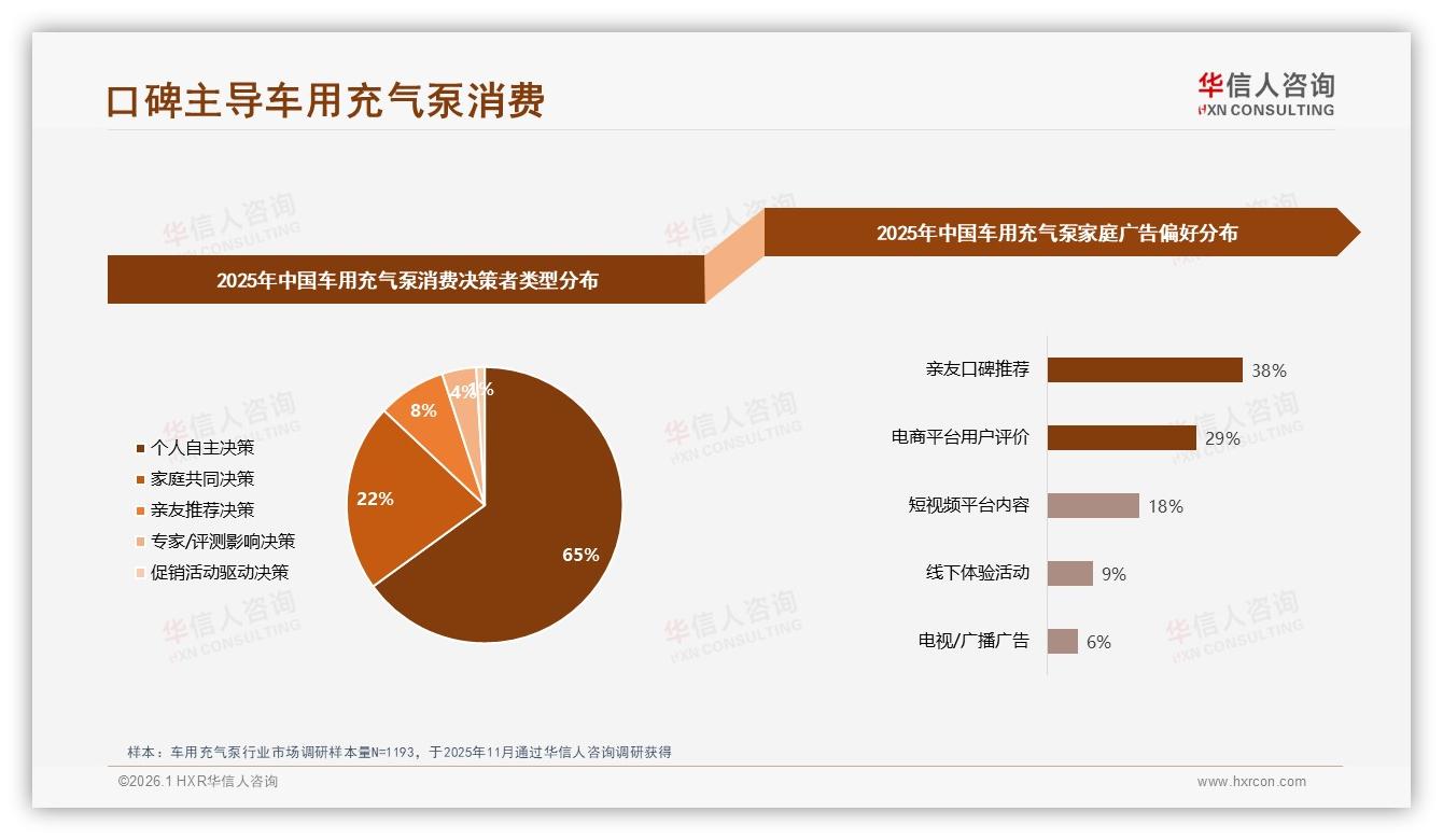 38%亲友口碑驱动车用充气泵成交，华信人咨询行业观察-2026年1月-车用充气泵-38