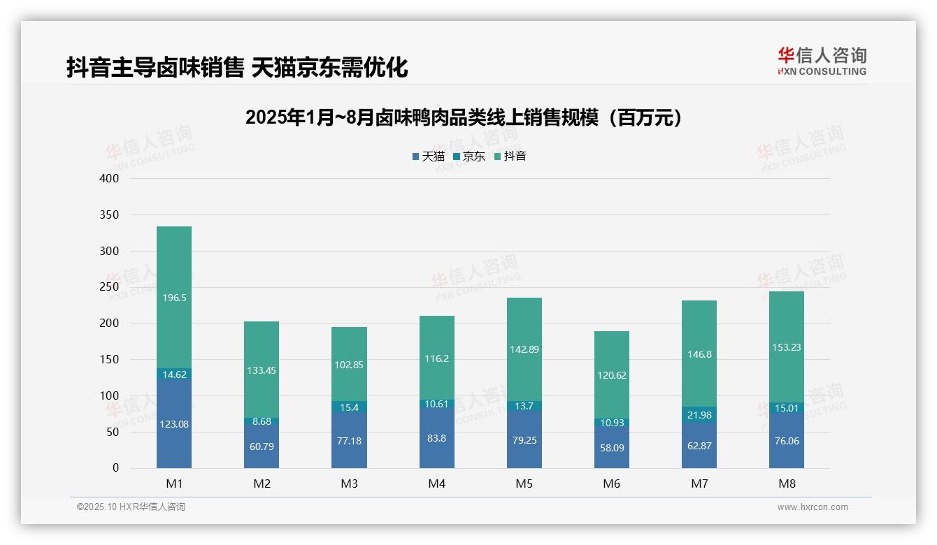 华信人咨询报告核心结论：抖音占据卤味鸭肉销售56.7%份额-2025年10月-卤味鸭肉-38