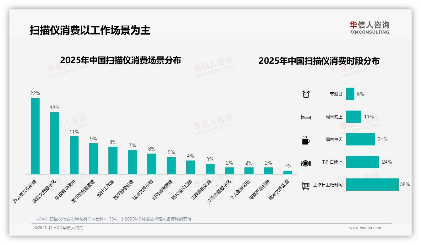 38%扫描仪消费集中在工作日上班时间，华信人咨询年度报告精华-2025年11月-扫描仪-38