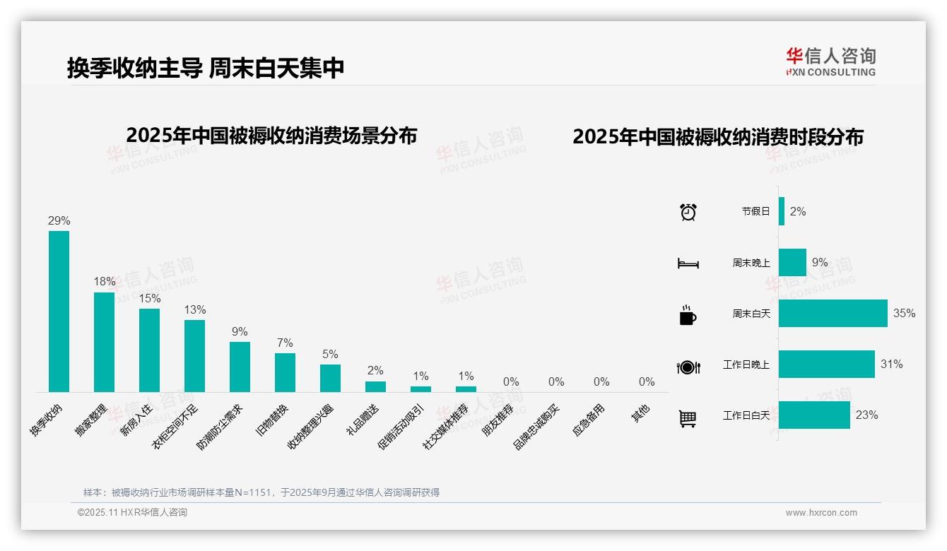 数据说话：华信人咨询报告指出37%消费者单次支出50~100元-2025年11月-被褥收纳-38