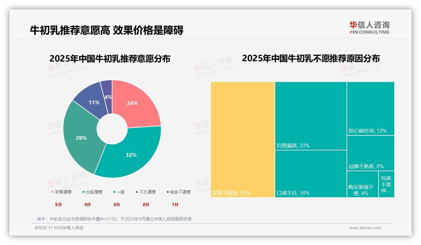 32%消费者因增强免疫力选择牛初乳，华信人咨询年度报告精华-2025年11月-牛初乳-38