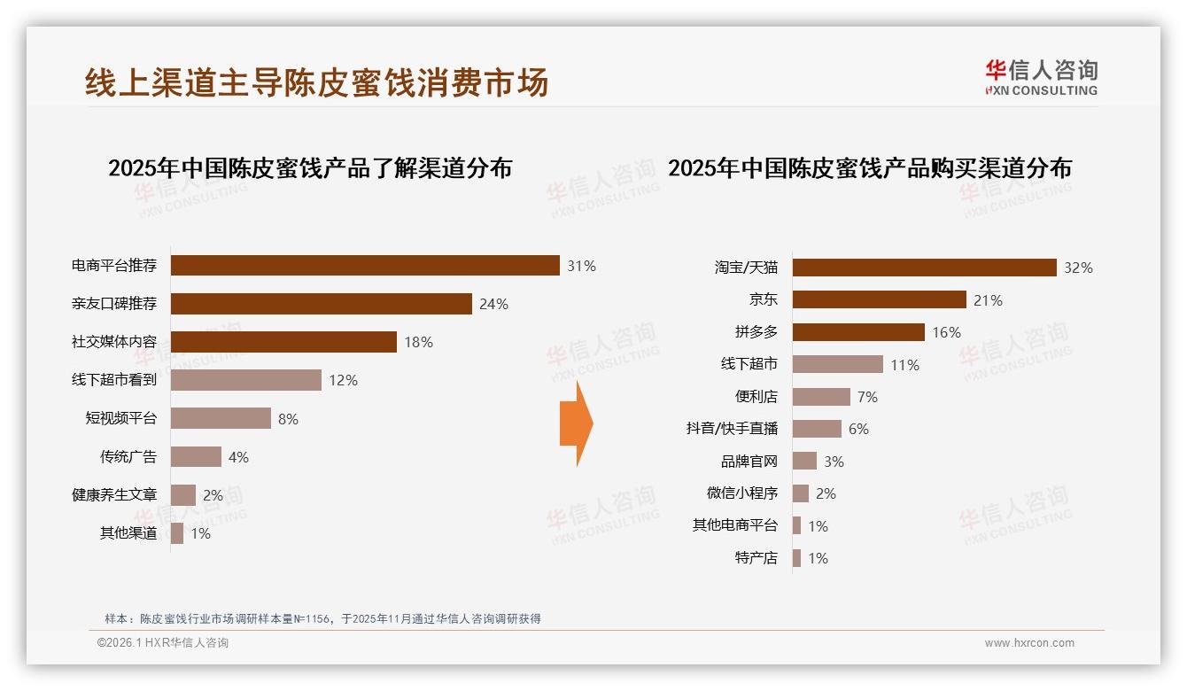 抖音69%销售额领跑陈皮蜜饯，京东387%增幅藏着下沉增量-2026年1月-陈皮蜜饯-38