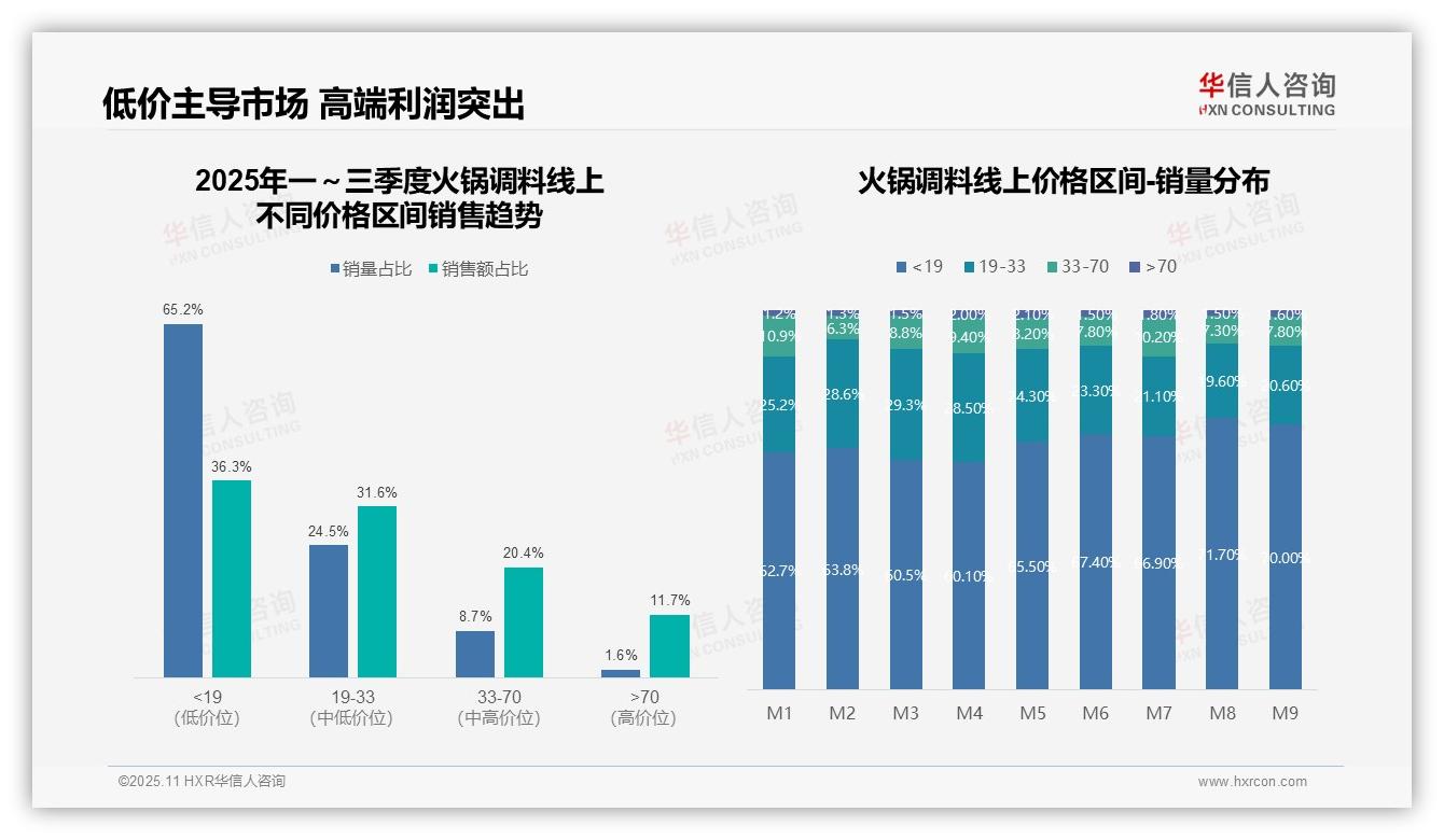低价产品销量占比65.2%主导市场——华信人咨询数据解读-2025年11月-火锅调料-38
