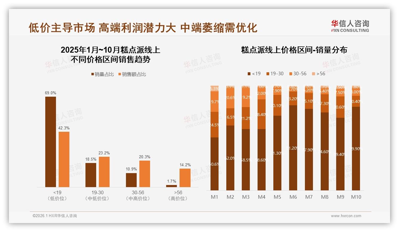 26-35岁职场人占31%驱动糕点派早餐场景，10~30元价格带成黄金赛道——华信人咨询《中国糕点派市场洞察报告》-2026年1月-糕点派-38
