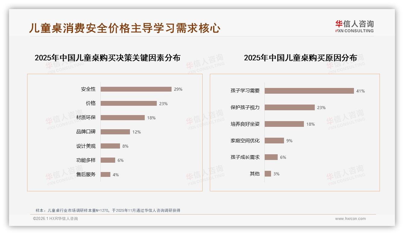 华信人咨询权威发布：57%女性消费者主导儿童桌购买决策，中端500元价位占34%销量-2026年1月-儿童桌-38