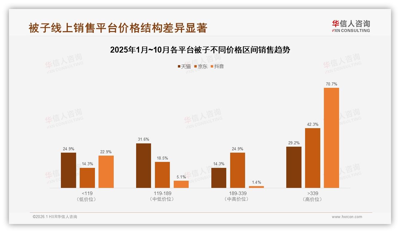 双人被200×230cm占34%规格主导，品牌精简SKU降本——华信人咨询权威发布-2026年1月-被子-38
