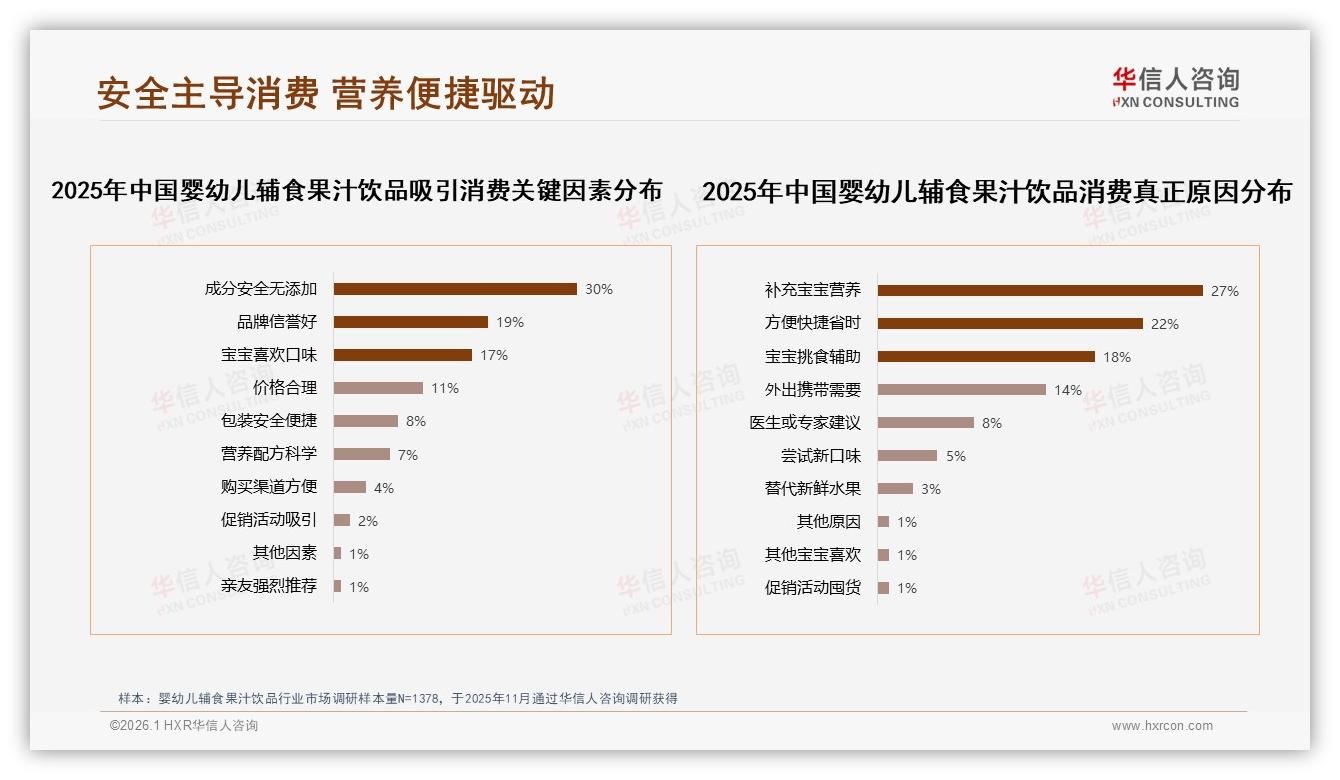 华信人咨询行业观察：27%消费者首选有机无添加婴幼儿辅食果汁饮品安全成第一卖点-2026年1月-婴幼儿辅食果汁饮品-38