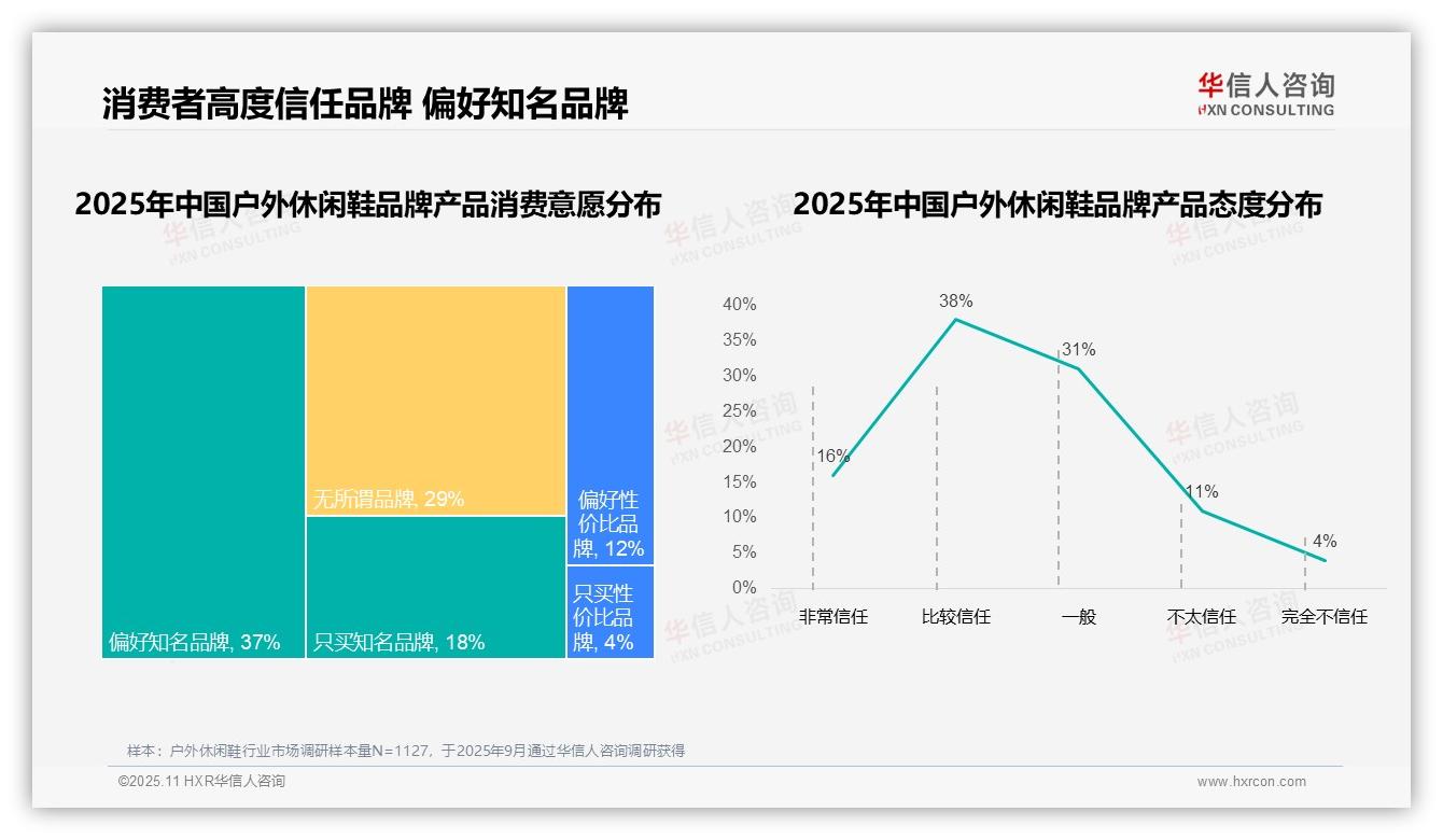 国产品牌占据67%户外休闲鞋消费——华信人咨询报告深度解析-2025年11月-户外休闲鞋-38