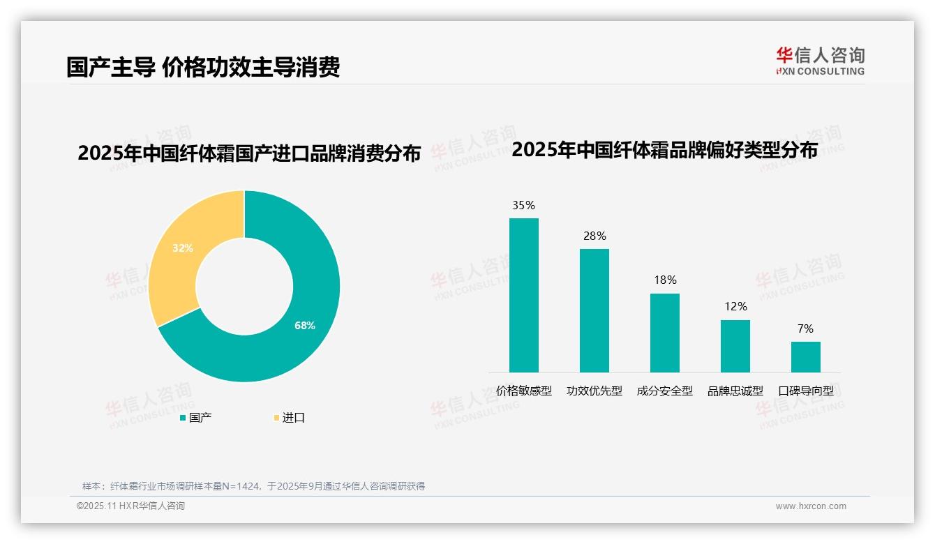 重磅发现：效果不佳驱动45%消费者更换品牌，华信人咨询报告发布-2025年11月-纤体霜-38