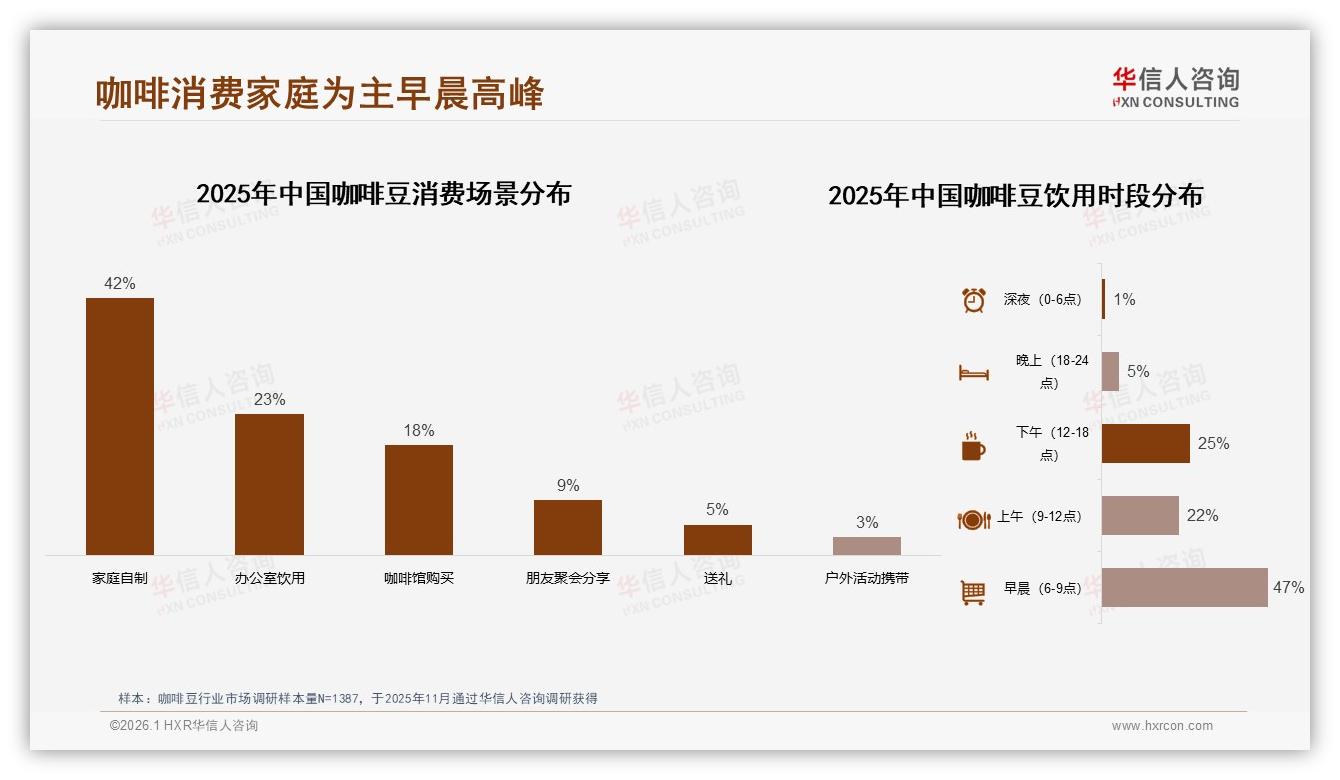 华信人咨询趋势雷达：每天饮用占比31%咖啡豆家庭场景成增长高地-2026年1月-咖啡豆-38