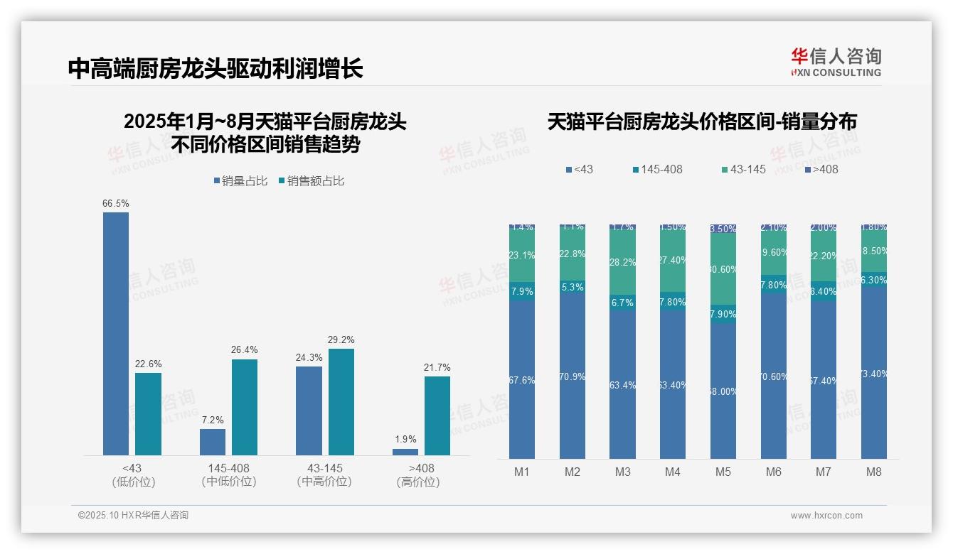 抖音厨房龙头低价产品占比50.5%凸显流量驱动——华信人咨询最新报告证实-2025年10月-厨房龙头-38