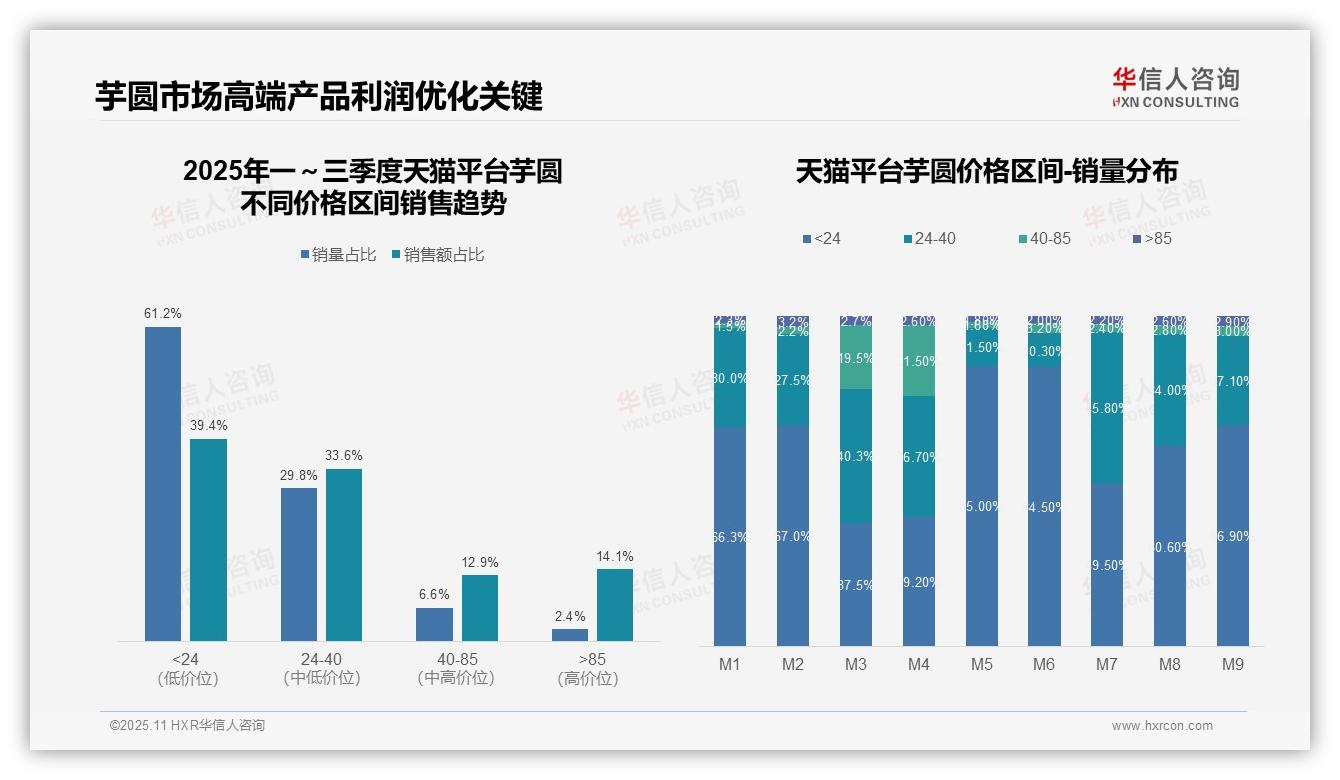华信人咨询报告解读：为何说抖音芋圆84.8%销量来自低价区间-2025年11月-芋圆-38