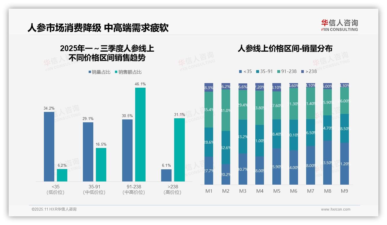 重磅发现：京东占据49%人参市场份额，华信人咨询报告发布-2025年11月-人参-38