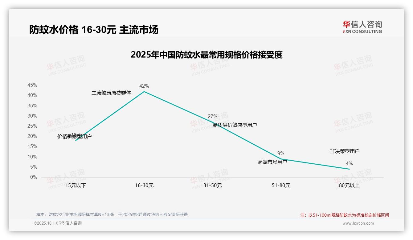47%防蚊水消费者在涨价后坚持购买——华信人咨询趋势报告摘要-2025年10月-防蚊水-38