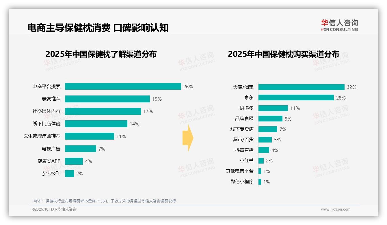 华信人咨询报告核心结论：60%消费者通过电商平台购买保健枕-2025年10月-保健枕-38