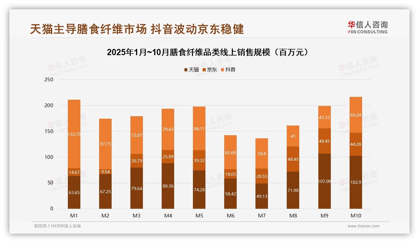 华信人咨询趋势雷达：社交媒体27%与电商23%合计50%成膳食纤维信息主入口-2026年1月-膳食纤维-38