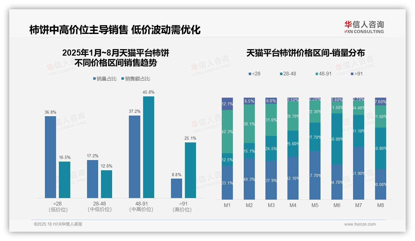 华信人咨询报告揭示：中高端柿饼贡献45.8%销售额-2025年10月-柿饼-38